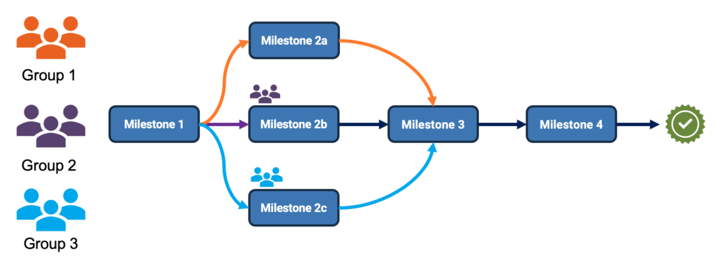 Adaptive Paths